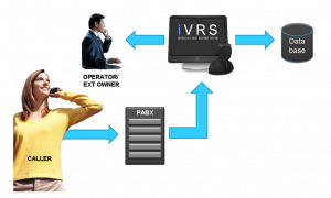 IVRS Solutions at rksolutions.info Mohali